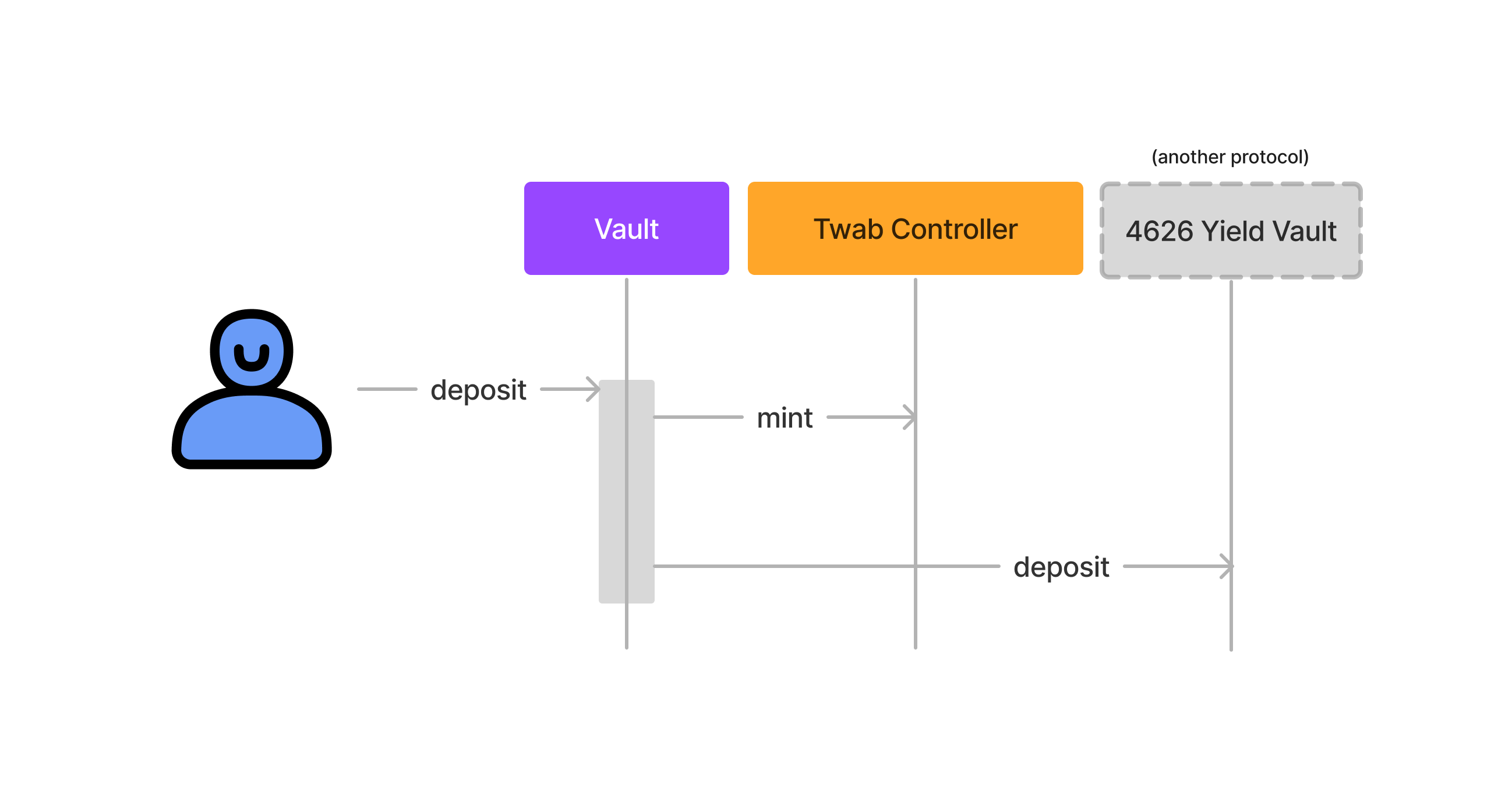 Deposit Into Vault